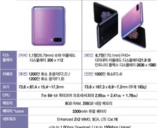 [그래픽]삼성, 갤럭시Z플립 공개…주요 스펙은