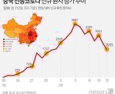 [사진] [그래픽] 중국 신종코로나 신규 환자 증가 추이(12일)