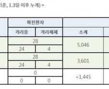 코로나19 확진자 3명 격리해제…누적 7명