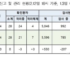 국내 '코로나19' 추가 확진자 없어…785명 검사 중