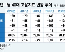 40대는 왜 고용률과 실업률이 동반하락했을까