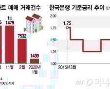 예상 못한 변수 ‘코로나19’, 집값 잡을까 띄울까