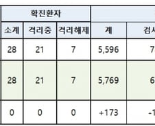 이틀째 '코로나19' 추가 확진자 없어…670명 검사 중