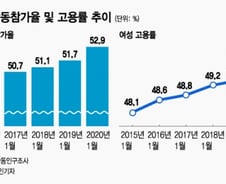 여성 고용률 기록적 증가…1월 고용 서프라이즈 배경