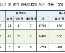 국내 코로나19 추가확진 사흘째 0명…562명 검사 중