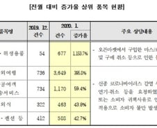 '코로나19' 마스크 소비자 상담 10배↑… "배달지연·주문취소"