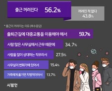 직장인 2명 중 1명 "코로나19로 출근 꺼려져"