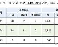 국내 코로나19 나흘째 확진 0명…총 확진자 28명·퇴원 7명