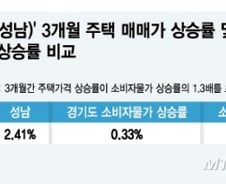 [단독]'수용성' 투기과열지구 요건 이미 충족… 대전 등도 사정권