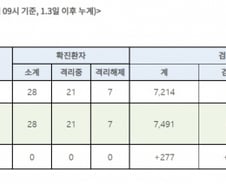 국내 코로나19 닷새째 확진 0명…총 확진자 28명·퇴원 7명