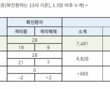 '코로나19' 확진자 2명 격리해제, 누적 9명…7번환자 오늘 퇴원