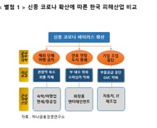"코로나19, 경제적 파급력 '사스' 충격 넘을 것"