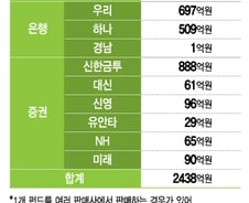 [단독]라임, 무역금융펀드 국한해 최대 100%배상 검토