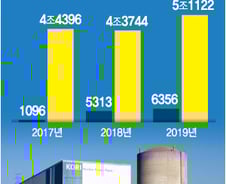 '탈원전' 일감 사라진 두산重, 협력업체·창원도 '실업 공포'