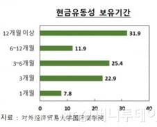"코로나, 3개월 지속때 中기업 3곳중 1곳 유동성위기"