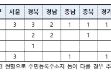 확진자 52명 증가…국내 '코로나19' 환자 156명