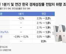 코로나19 때문에 올해 경제 회복 물건너가나 