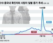 中 교도소 코로나19 감염 폭증, 재소자 관리 비상