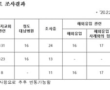 신천지 교회 관련 확진자 131명…국내 환자의 64.2%