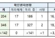 확진자 하루새 142명 증가…국내 '코로나19' 환자 346명