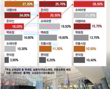 [MT리포트]"낡은 '마트vs시장' 프레임, 해외자본 온라인몰 배불려"