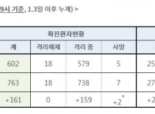 대구 확진자 131명 증가…전체 60%