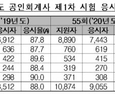 코로나 때문에…예비회계사 시험 포기 ↑
