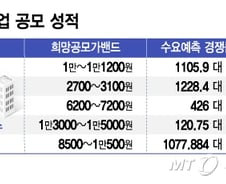 코로나19가 IPO 흥행 열기도 꺾었다