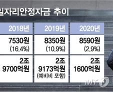 [단독] 자영업 '코로나쇼크', 일자리안정자금 더 푼다
