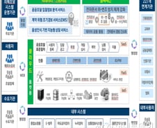 조달청, 2023년까지 '차세대 나라장터' 구축