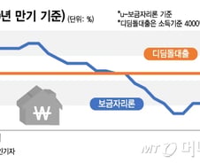 [단독]서민에 무용지물 '디딤돌대출', 3년만에 금리 낮춘다