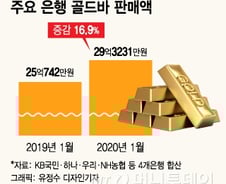 코로나19에 사상 최고가 찍은 '금'…투자자 몰린다