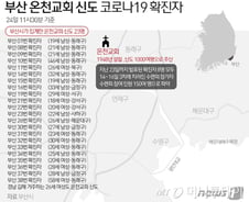 부산 코로나19 확진자 6명 추가…이중 1명 또 온천교회