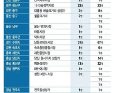 [단독]당정,'착한 임대인' 인하분 50% 온누리 상품권으로 보조