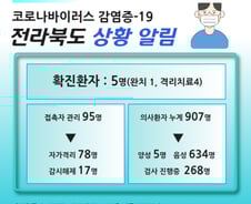전북 군산서 코로나19 확진자 1명 추가…아들 방문 대구 부부 확진