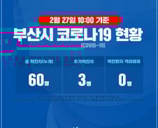 [속보] 부산서 코로나19 확진자 3명 확인…온천교회 2차 감염