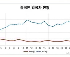 중국인 입국자 수 92% 줄었다…코로나19 때문?