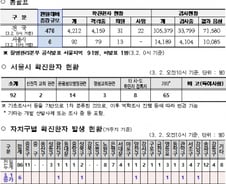 서울서 코로나 92명까지 늘어…'최다 확진' 자치구는?