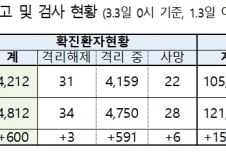 코로나19 확진자 4812명…대구·경북서 580명 늘어