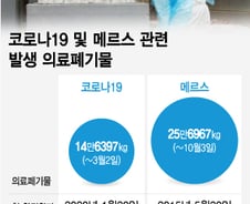 폭증하는 코로나19 의료폐기물, '메르스' 넘어선다