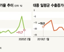 코로나19 사태로 3월 수출 부진이 더 걱정
