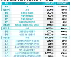 '코로나19' 피해 中企 지원 위해 1조7000억 푼다
