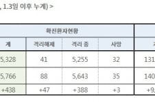 코로나19 꺾이나…엿새만에 일일 확진자 500명 이하로
