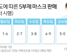 [사진] [그래픽] 출생연도에 따른 마스크 5부제