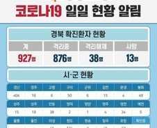 경북서 코로나 확진자 하루새 122명 늘어…역대 최고치