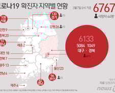 [사진] [그래픽] 코로나19 확진자 지역별 현황(7일 0시 기준)