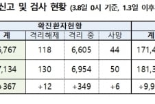 국내 '코로나19' 확진자 7134명…367명 추가