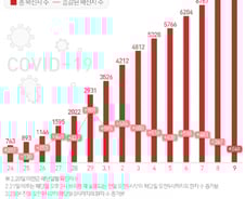 [사진] [그래픽] 코로나19 확진자 증가 추이(9일, 0시 기준)