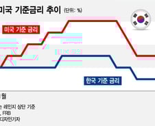 금리인하 진퇴양난…집값 잡기 포기냐 vs 경기부양 포기냐