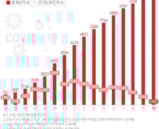 [사진] [그래픽] 코로나19 확진자 증가 추이(10일 0시)